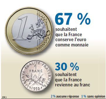 choix des francais quand à notre monnaie actuelle.